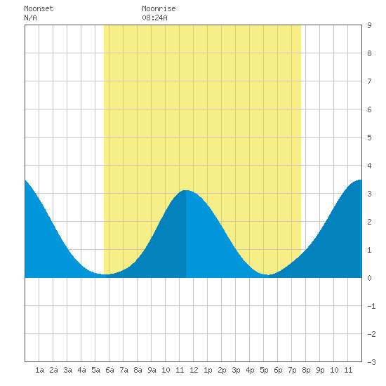 Tide chart for Gay Head on 2025/05/01