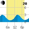Tide chart for Gay Head, Massachusetts on 2025/05/20