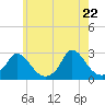 Tide chart for Gay Head, Massachusetts on 2025/05/22