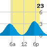 Tide chart for Gay Head, Massachusetts on 2025/05/23
