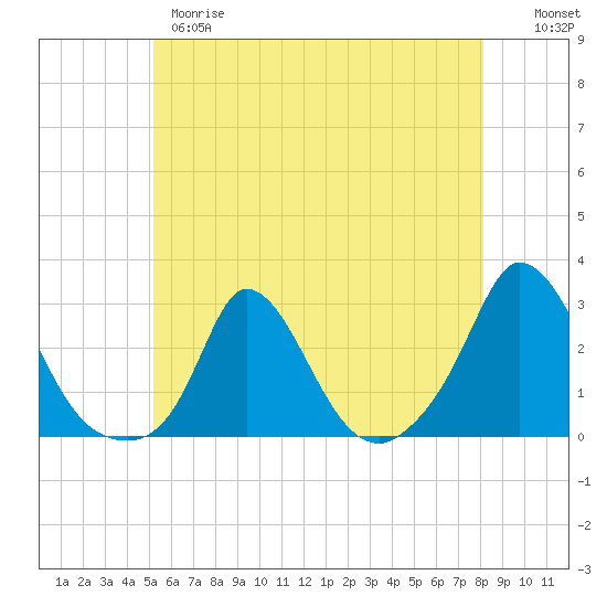Tide chart for Gay Head on 2025/05/28