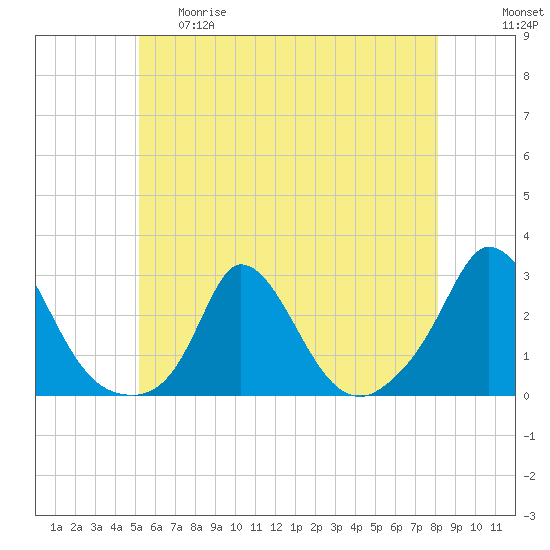 Tide chart for Gay Head on 2025/05/29