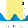 Tide chart for Gay Head, Massachusetts on 2025/05/2