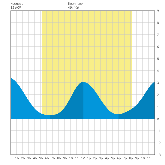 Tide chart for Gay Head on 2025/05/31