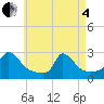 Tide chart for Gay Head, Massachusetts on 2025/05/4