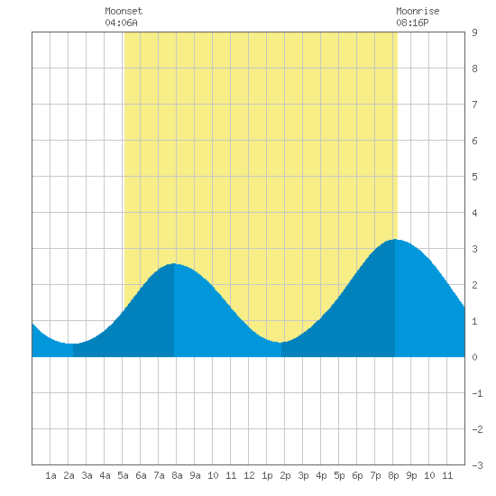 Tide chart for Gay Head on 2025/06/10