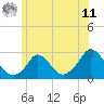 Tide chart for Gay Head, Massachusetts on 2025/06/11