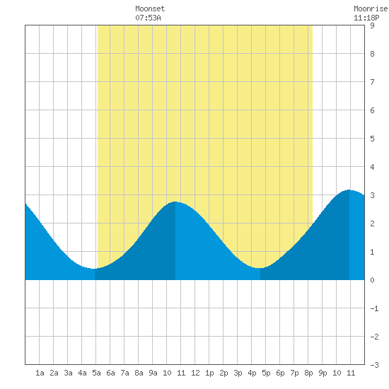 Tide chart for Gay Head on 2025/06/14