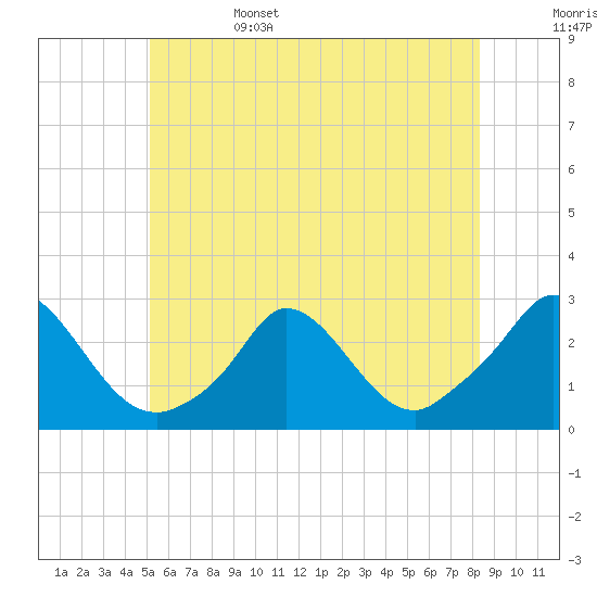 Tide chart for Gay Head on 2025/06/15