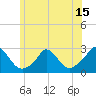 Tide chart for Gay Head, Massachusetts on 2025/06/15