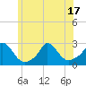 Tide chart for Gay Head, Massachusetts on 2025/06/17