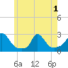 Tide chart for Gay Head, Massachusetts on 2025/06/1