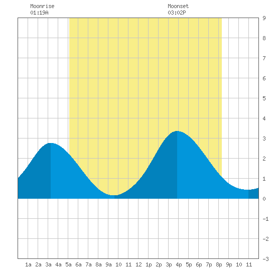 Tide chart for Gay Head on 2025/06/20