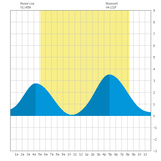 Tide chart for Gay Head on 2025/06/21