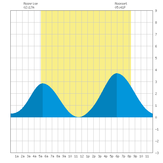 Tide chart for Gay Head on 2025/06/22