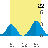 Tide chart for Gay Head, Massachusetts on 2025/06/22
