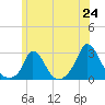 Tide chart for Gay Head, Massachusetts on 2025/06/24