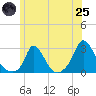Tide chart for Gay Head, Massachusetts on 2025/06/25