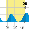 Tide chart for Gay Head, Massachusetts on 2025/06/26