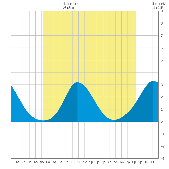 Tide chart for Gay Head on 2025/06/28