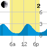 Tide chart for Gay Head, Massachusetts on 2025/06/2
