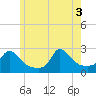 Tide chart for Gay Head, Massachusetts on 2025/06/3