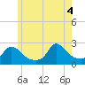 Tide chart for Gay Head, Massachusetts on 2025/06/4