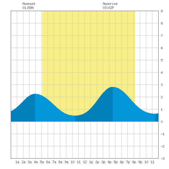 Tide chart for Gay Head on 2025/06/05