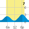Tide chart for Gay Head, Massachusetts on 2025/06/7