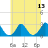 Tide chart for Gay Head, Massachusetts on 2025/07/13