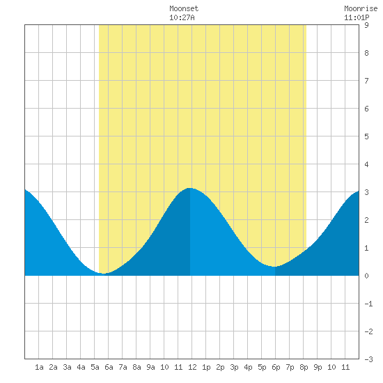 Tide chart for Gay Head on 2025/07/15