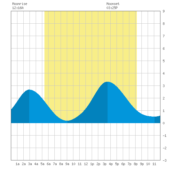 Tide chart for Gay Head on 2025/07/19