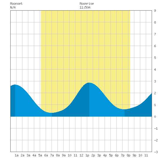 Tide chart for Gay Head on 2025/07/01