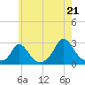 Tide chart for Gay Head, Massachusetts on 2025/07/21