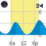 Tide chart for Gay Head, Massachusetts on 2025/07/24