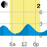 Tide chart for Gay Head, Massachusetts on 2025/07/2