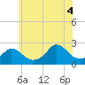 Tide chart for Gay Head, Massachusetts on 2025/07/4