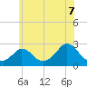 Tide chart for Gay Head, Massachusetts on 2025/07/7
