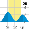 Tide chart for Chincoteague Island, Toms Cove, Virginia on 2021/01/26