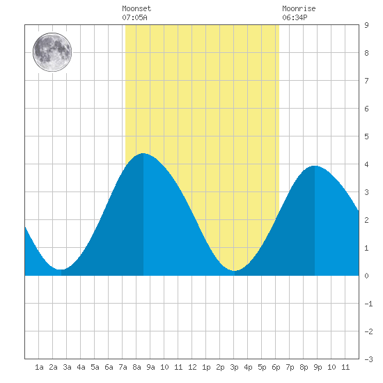 Tide Chart for 2021/10/20