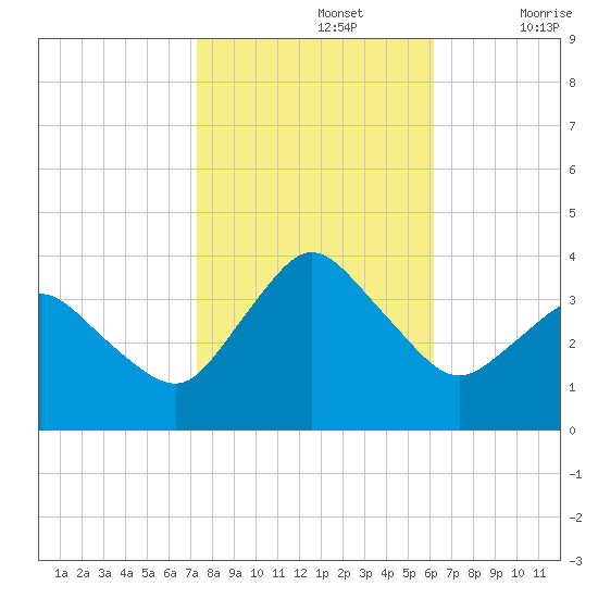 Tide Chart for 2021/10/26