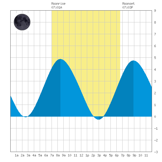 Tide Chart for 2021/10/6