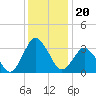 Tide chart for Chincoteague Island, Toms Cove, Virginia on 2021/12/20