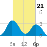 Tide chart for Chincoteague Island, Toms Cove, Virginia on 2024/02/21