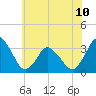 Tide chart for Chincoteague Island, Toms Cove, Virginia on 2024/06/10