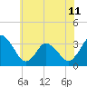 Tide chart for Chincoteague Island, Toms Cove, Virginia on 2024/06/11