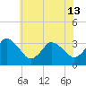 Tide chart for Chincoteague Island, Toms Cove, Virginia on 2024/06/13