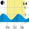 Tide chart for Chincoteague Island, Toms Cove, Virginia on 2024/06/14