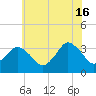 Tide chart for Chincoteague Island, Toms Cove, Virginia on 2024/06/16