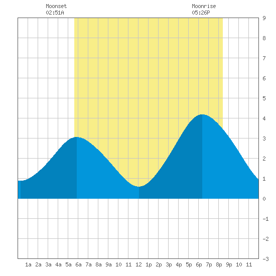 Tide chart for Chincoteague Island, Toms Cove on 2024/06/18